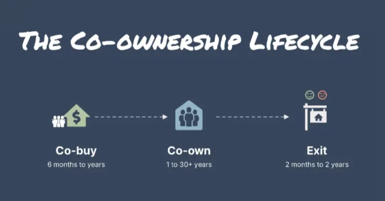 Co-ownership lifecycle diagram depicting three stages: co-buying a home, co-ownership period, and exiting co-ownership.