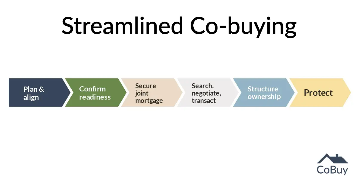 Six stages of co-buying a home, based on model developed by CoBuy.