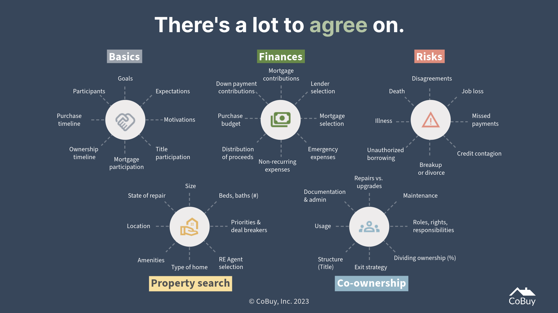 Co-buyers have a lot to agree on: basics, finances, risks, property search, and co-ownership.