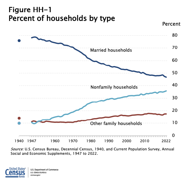 Graph from the US Census Bureau. Shows change in US household composition from 1940 until present. Proportion of US households categorized as "Married households" drops from ~80% in 1940 to under 50% today. All other household types increase over the same time period.