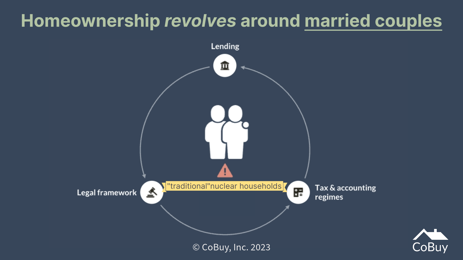 Homeownership revolves around married couples: lending, tax & accounting regimes, and the legal framework all favor 'traditional nuclear households.'