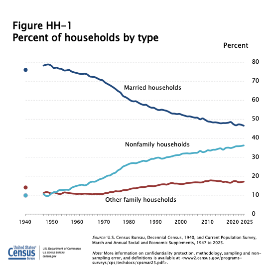 Line chart from US Census Bureau showing the decline of married-couple households and rise of other household types from 1940 to 2025