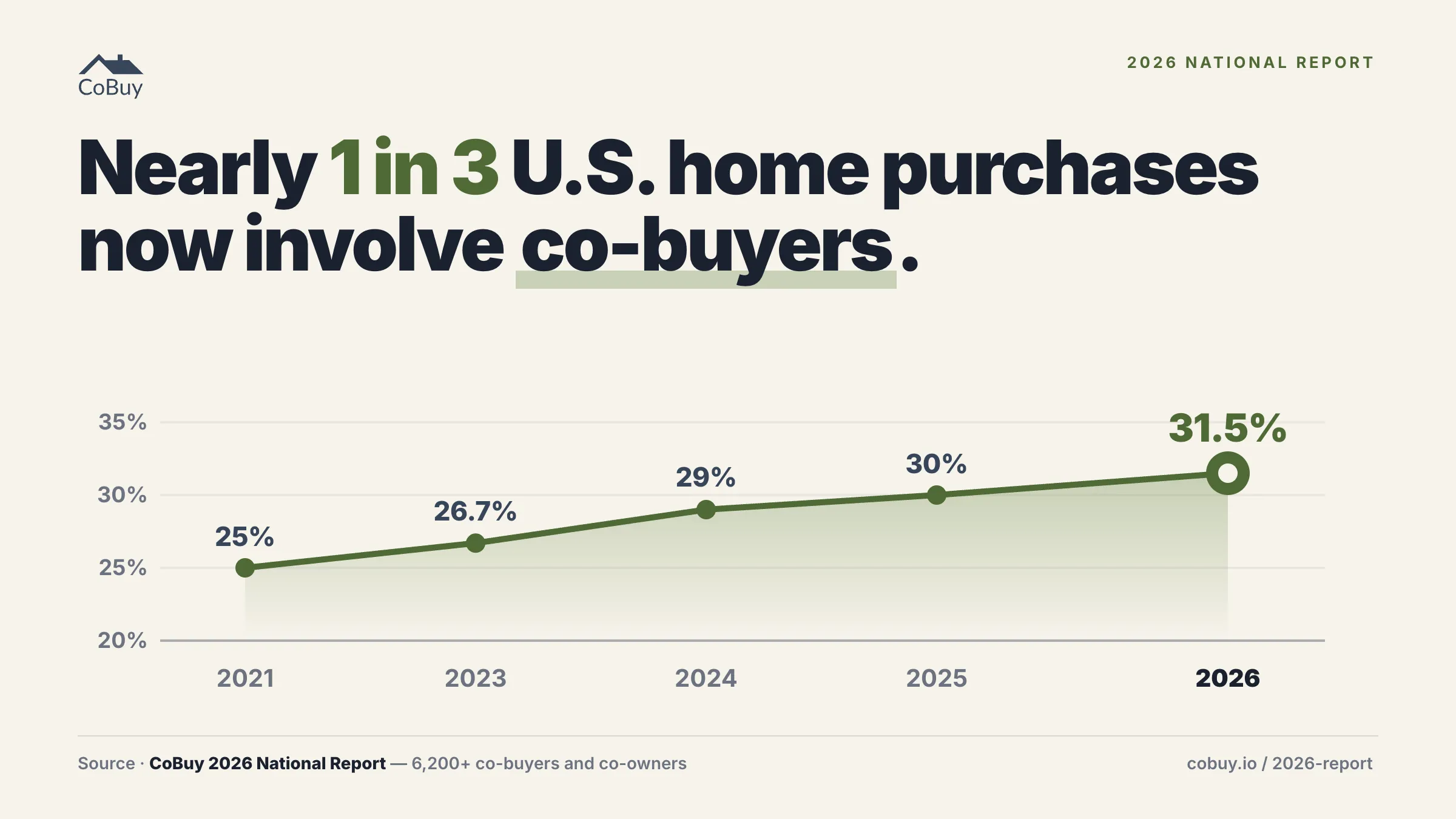 31.5 percent of U.S. home purchases now involve co-buyers. Up from 25 percent in 2021.