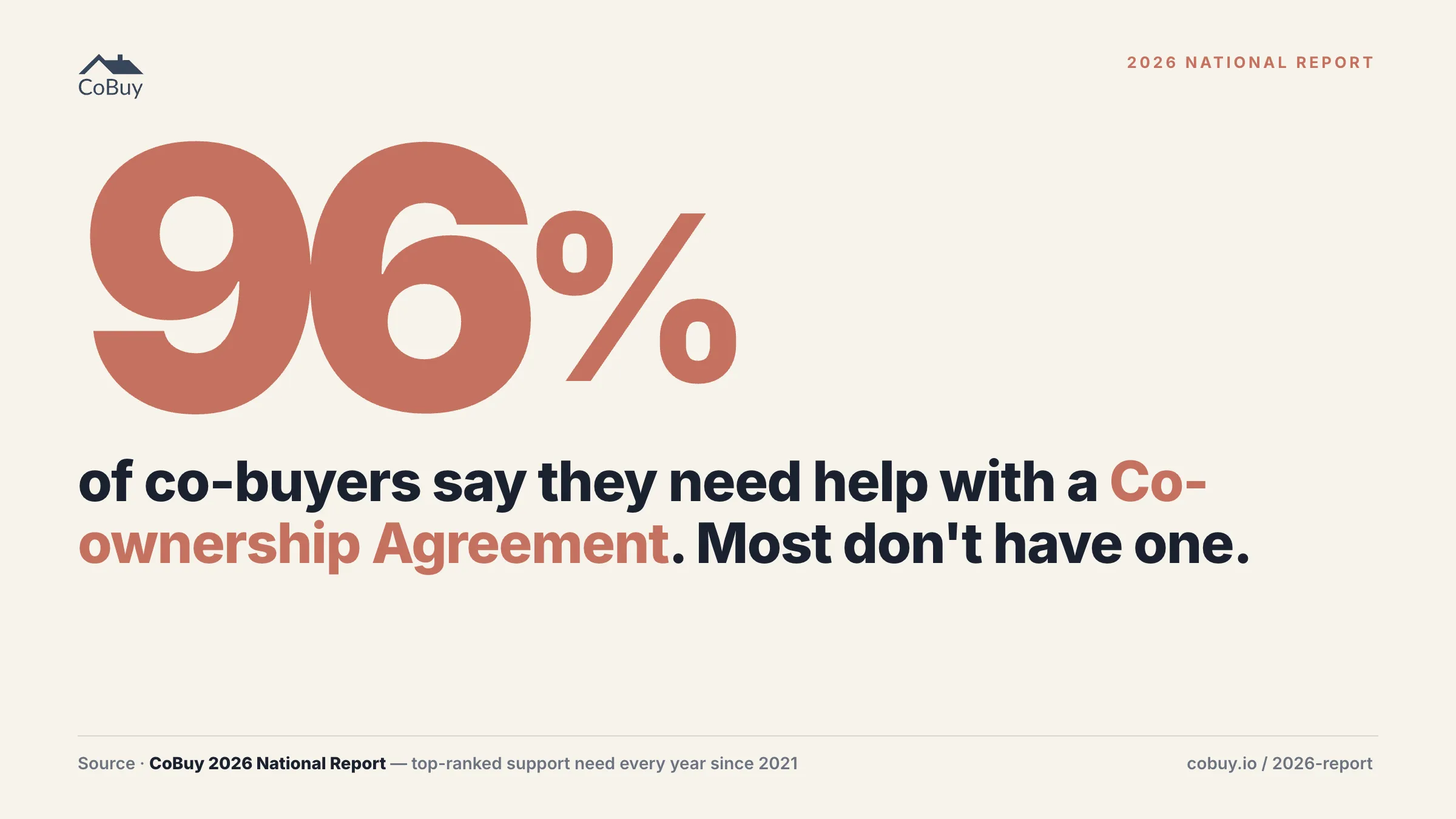 CoBuy 2026 National Report stat card: 96% of co-buyers say they need help with a Co-ownership Agreement. Most don't have one. Source: CoBuy 2026 National Report, top-ranked support need every year since 2021.